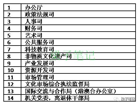 最新汇总 | 国家部委人员编制、领导职数和内设