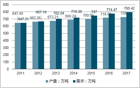 2011年至2017年中国牛肉供需图(图源:产业研究网)