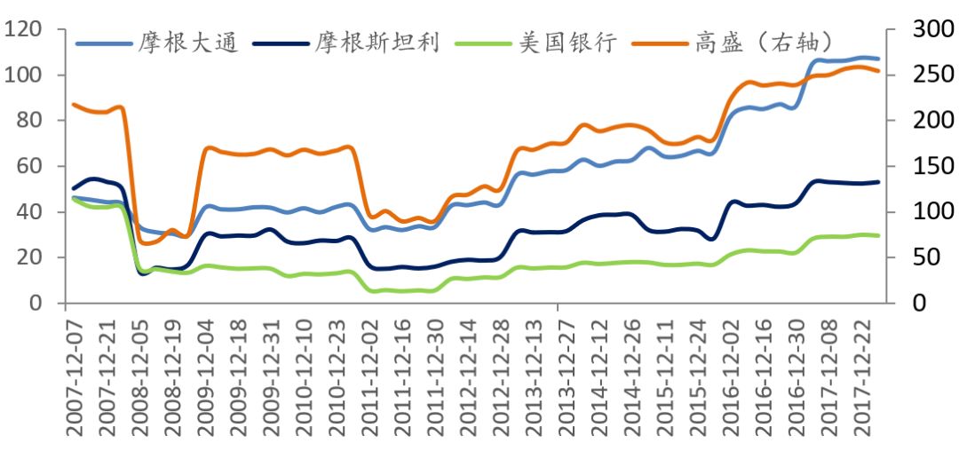 图表7 四大金融机构十年间的股价走势分析