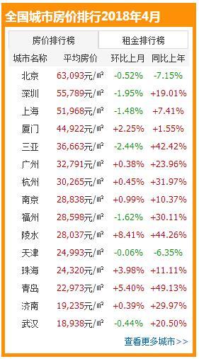 4月厦门房价以44922元/㎡居北上深后 厦门租金居全国第九|厦门_新浪财经_新浪网
