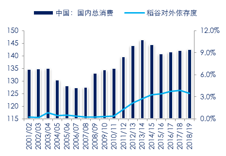 图 8：中国大米消费对外依存度