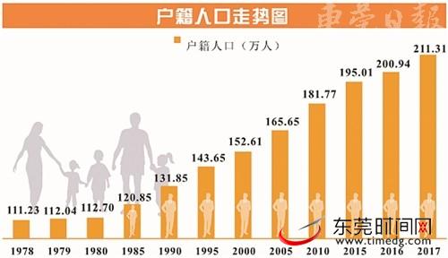 改革开放40年,东莞常住人口增至834万,