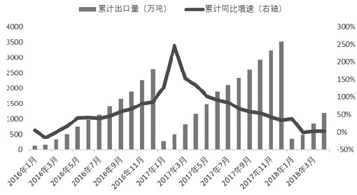 图为2016年至今蒙古国煤炭出口情况