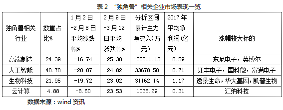 独角兽概念股成新宠