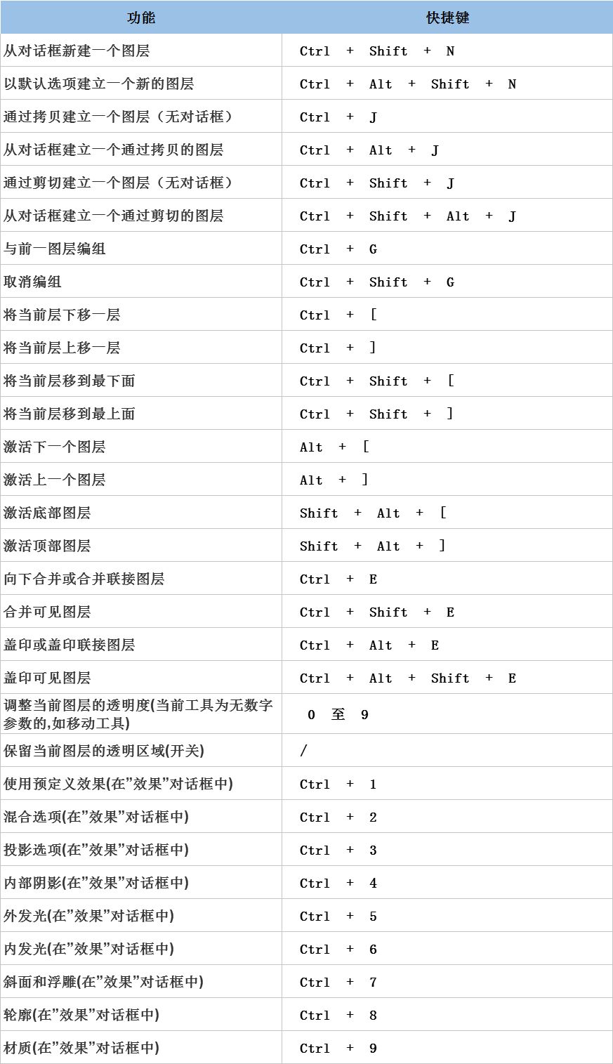 最全Photoshop快捷键合辑