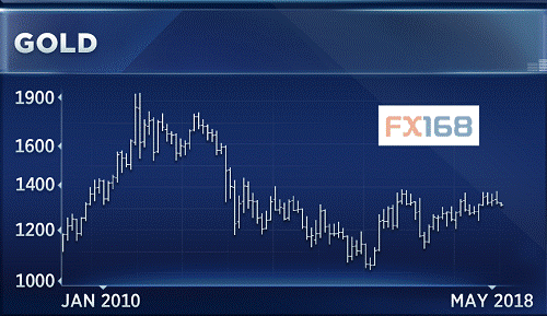 （黄金日图 来源：CNBC、FX168财经网）