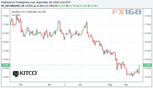 （白银日线图，来源：Kitco、FX168财经网）