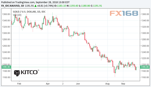 （黄金日线图，来源：Kitco、FX168财经网）