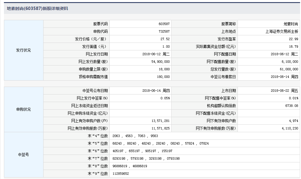 6月22日新股提示:地素时尚上市 江苏新能公布