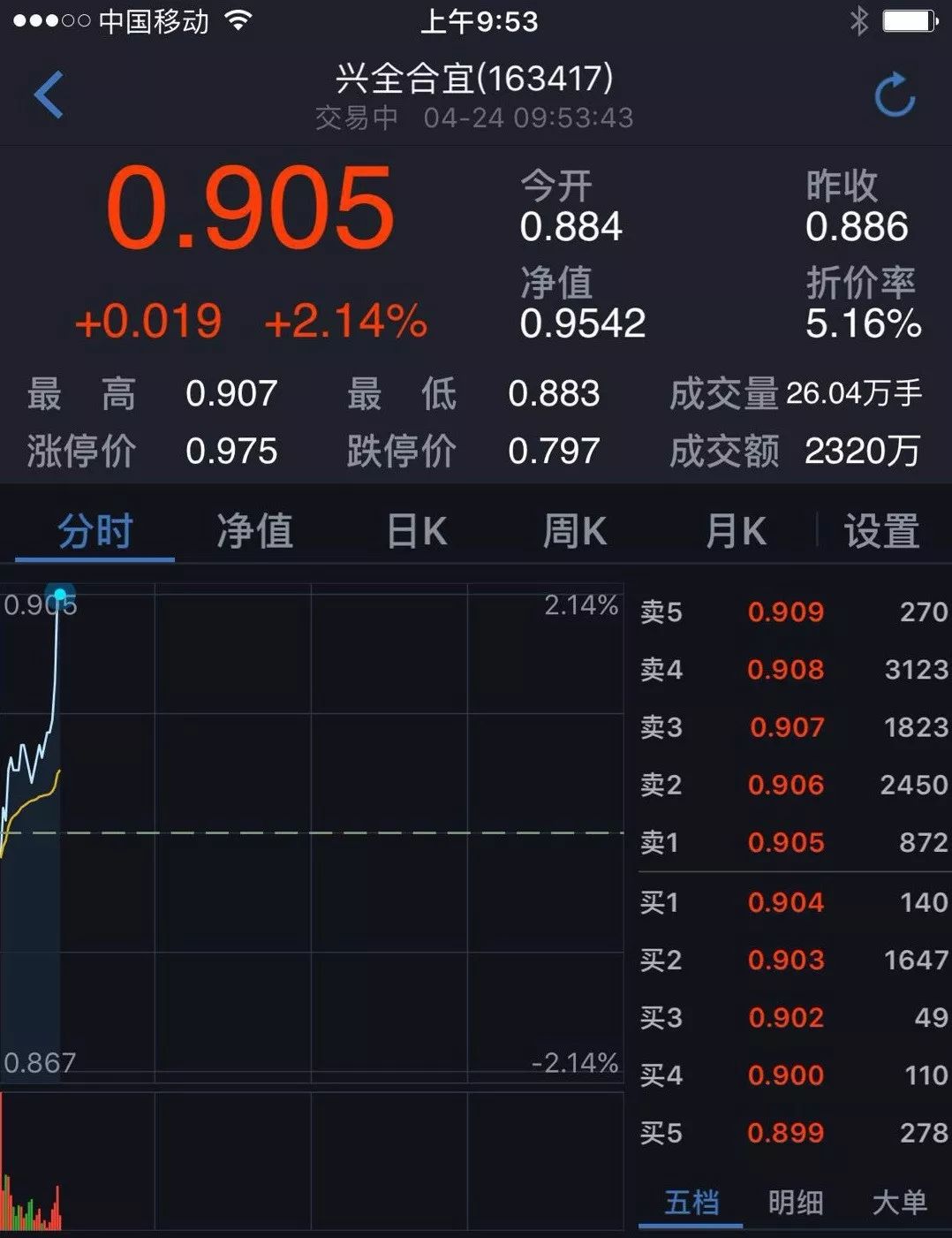 盘中涨逾2%!兴全合宜成立以来业绩超基准6个