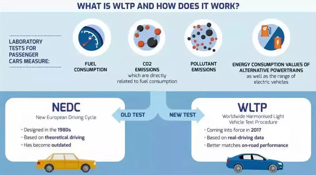 WLTP排放测试一出欧洲近半车企跪倒一片 宝马奥迪竞折腰