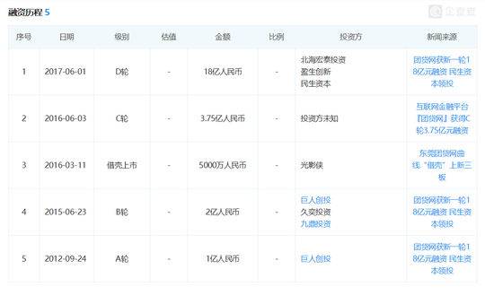 团贷网融资信息