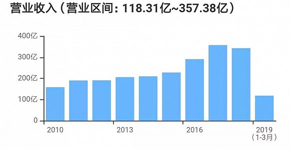 如意科技营收情况 资料来源：天眼查