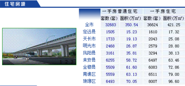 2018年滁州6月报:在售楼盘网签3333套 环比下