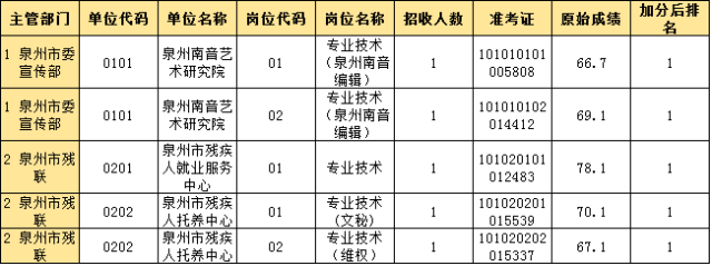 去年泉州事业单位怎么考?你要考多少分才能上