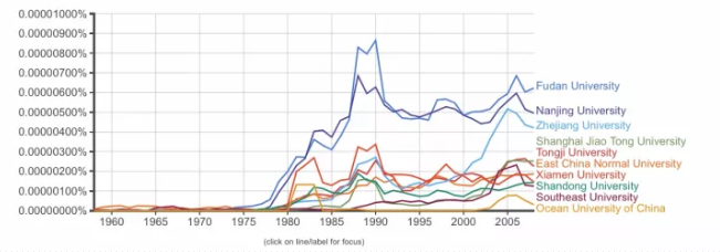 中国双一流高校国际知名度变迁