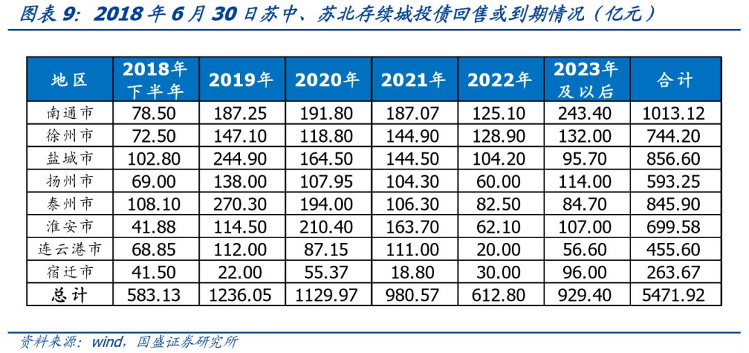 走遍中国--江苏省(苏中、苏北篇)157个城投平台