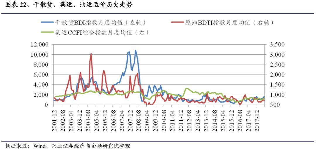 【兴证交运】贸易战是否影响了航运业复苏? -