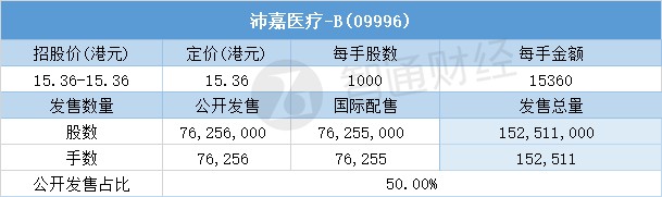 沛嘉医疗-B一手中签率8.50% 最终定价15.36港元