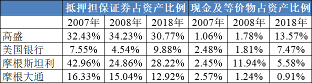 图表3 四大金融机构资产内部构成分析