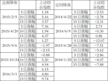  表为历次降准对股市影响