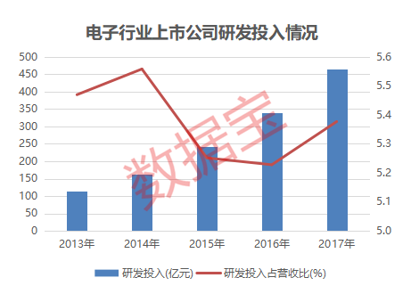 透视A股研发投入: 首次突破5000亿 有公司百亿搞科研