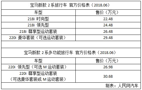 宝马新款2系旅行车上市 外观配置调整