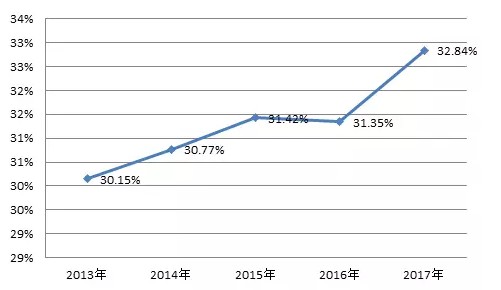 图2 2013-2017年我国城镇居民储蓄率变化 (元