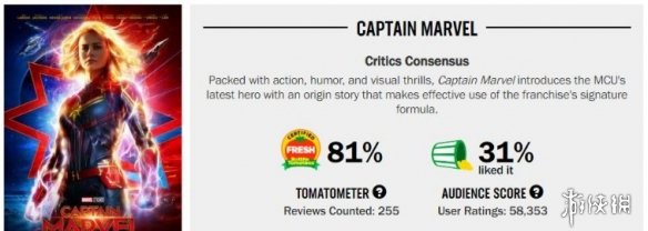 《惊奇队长》烂番茄疑似被黑 爆米花指数一度跌到31%