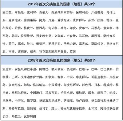 CRS参与国家包括加拿大、澳大利亚、新西兰、新加坡、瑞士等富人理想迁移地。
