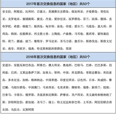 CRS参与国家包括加拿大、澳大利亚、新西兰、新加坡、瑞士等富人理想迁移地。来源：国家税务总局