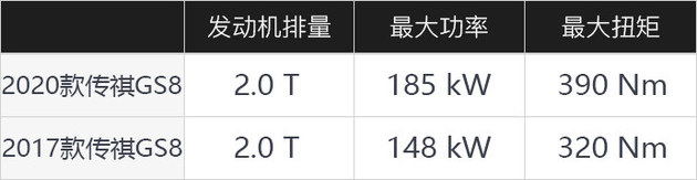 2020款传祺GS8到店体验 它有哪些变化？