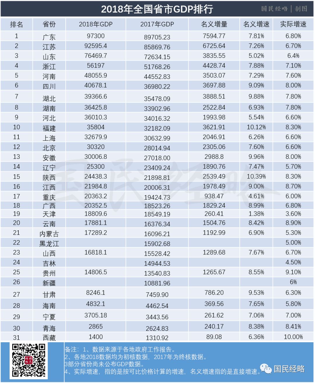 哪个省gdp最弱_南昌和合肥何以命运交叉 弱省会 到底弱在哪里(2)