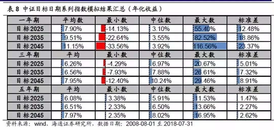 中证目标日期指数=养老目标基金?