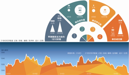 疯狂的苹果期货