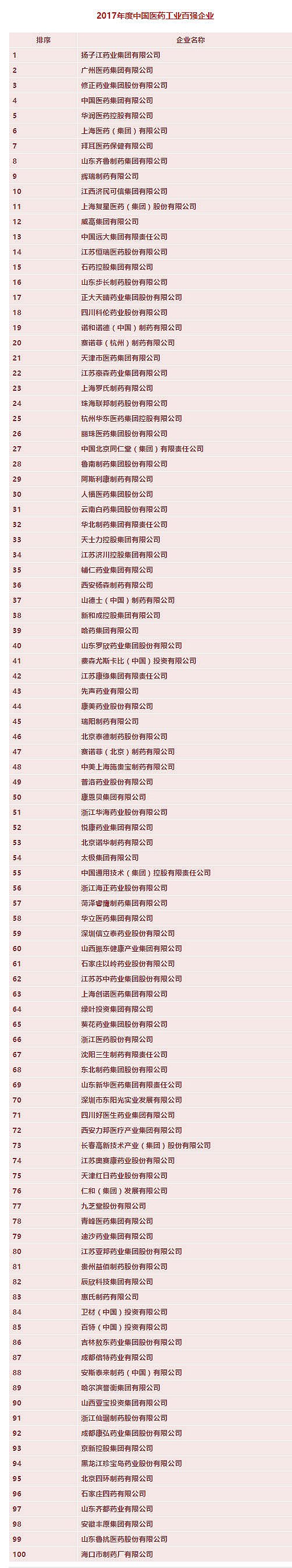 2017医药工业百强收入突破7500亿元 九家企业研发占比超10%