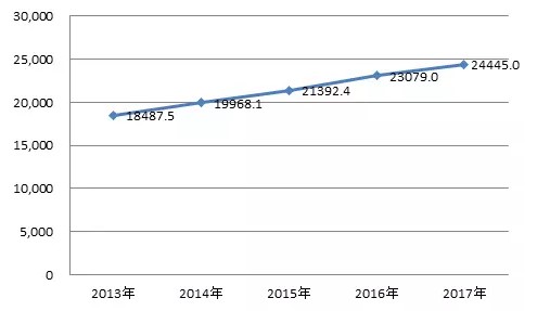  图4 2013—2017年我国城镇居民消费额变化（元）
