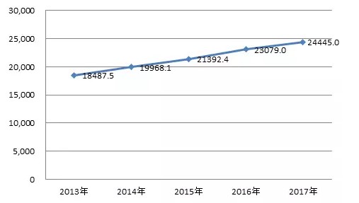 收入证明_2017年财产性收入