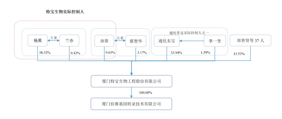 特宝生物实际控制人关系。数据来源:招股书