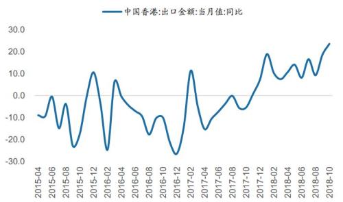 目前还是有一些出口放缓的迹象在订单环节开始呈现：