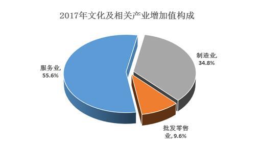 2017年我国文化及相关产业增加值占GDP比重