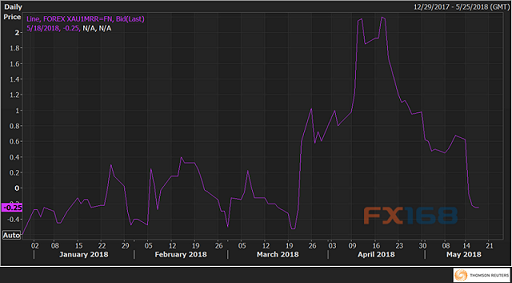 （1个月25delta风险逆转指标 来源：Zerohedge、FX168财经网）