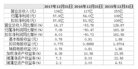 招商证券业绩困境:上半年承销IPO仅4单 招聘总