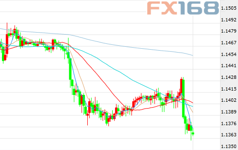 （欧元/美元30分钟走势图，来源：FX168财经网）