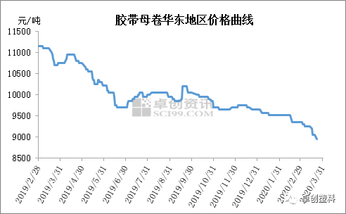 近期胶带母卷市场风险因素分析