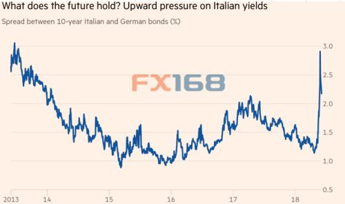 意大利债市风雨影响几何 美指能否续演王者归