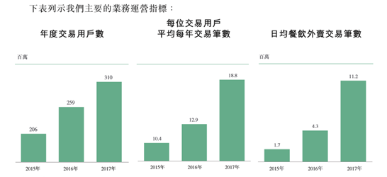 美团点评在港提交招股书 估值高达600亿美元