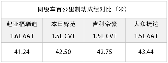 1.6L+6AT，这台合资“买菜车”动力到底行不行？【实测】