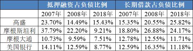 图表4 四大金融机构负债内部构成分析