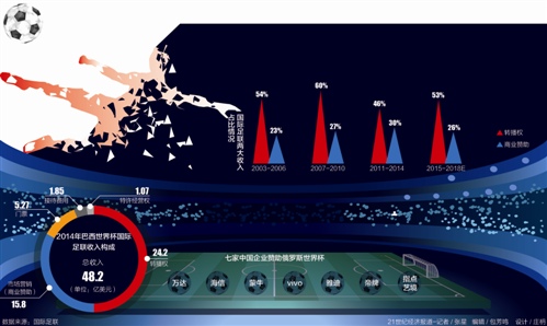 “踢”出来的世界杯经济